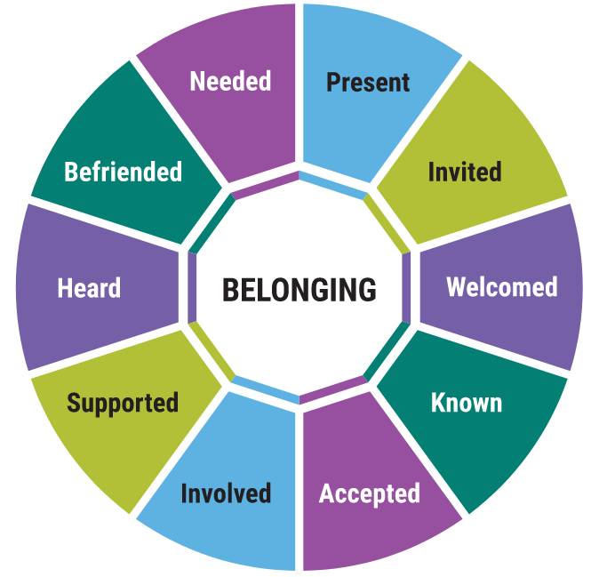 Belonging tool - needed, present, invited, welcomed, known, accepted, involved, supported, heard, and befriended